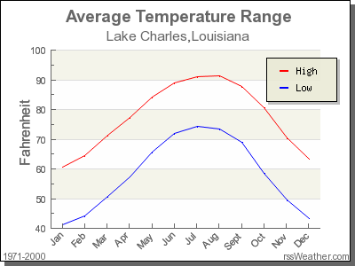 Average Temperature for Lake Charles, Louisiana
